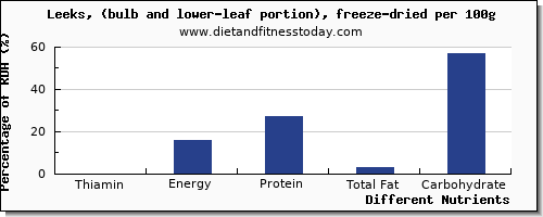 chart to show highest thiamin in thiamine in leeks per 100g